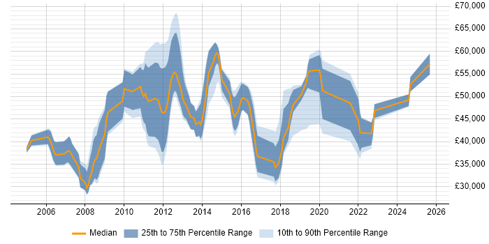Salary distribution trend for jobs in Eastleigh citing Project Management