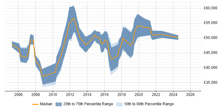 Salary distribution trend for Project Manager job vacancies in Eastleigh