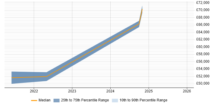 Salary distribution trend for jobs in Eastleigh citing Prometheus