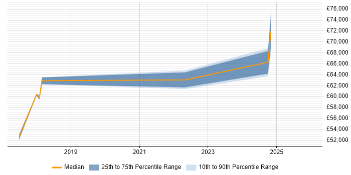 Salary distribution trend for jobs in Eastleigh citing Puppet