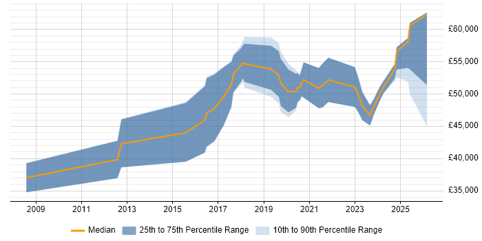 Python Job Trends, Salaries & Related Skills in Eastleigh | IT Jobs Watch