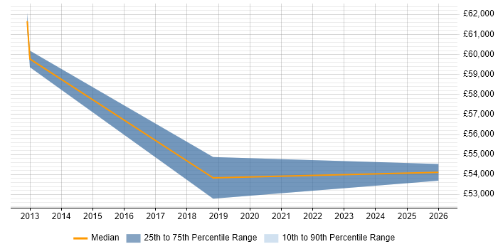 Salary distribution trend for QA Leader job vacancies in Eastleigh