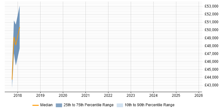 Salary distribution trend for jobs in Eastleigh citing React Native
