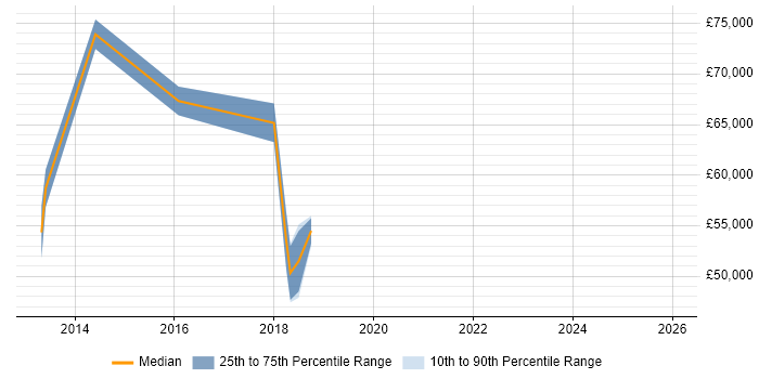 Salary distribution trend for jobs in Eastleigh citing Release Management