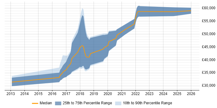 Salary distribution trend for jobs in Eastleigh citing REST