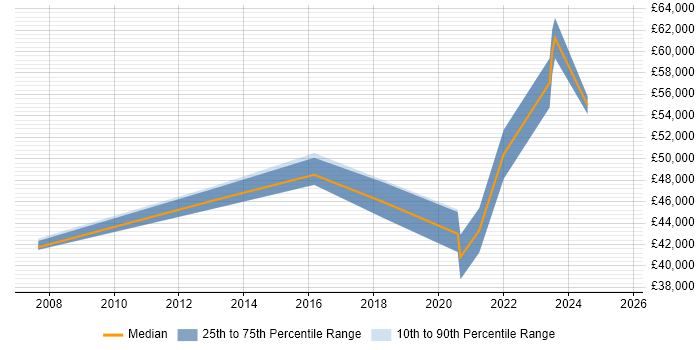 Salary distribution trend for jobs in Eastleigh citing Risk Management Salary distribution trend for jobs in Eastleigh citing Risk Management
