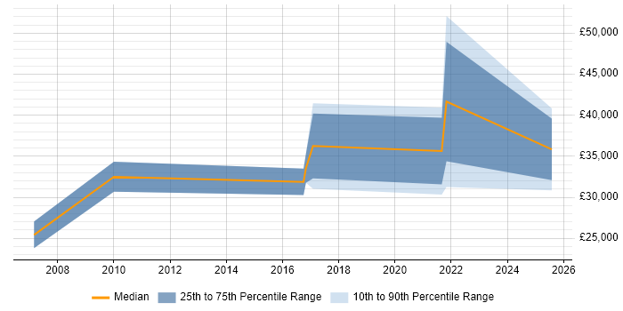 Salary distribution trend for jobs in Eastleigh citing Salesforce