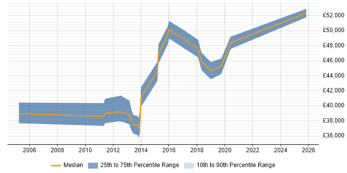Salary distribution trend for jobs in Eastleigh citing SAN