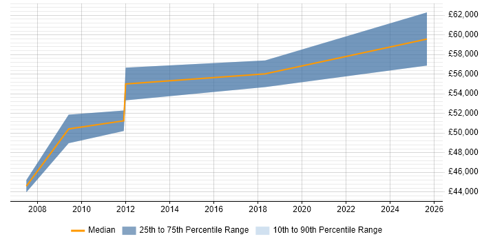 Salary distribution trend for jobs in Eastleigh citing SAP HR