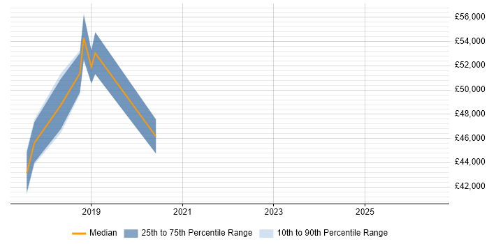Salary distribution trend for Senior Infrastructure Engineer job vacancies in Eastleigh