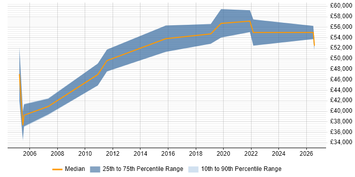 Salary distribution trend for Senior Manager job vacancies in Eastleigh