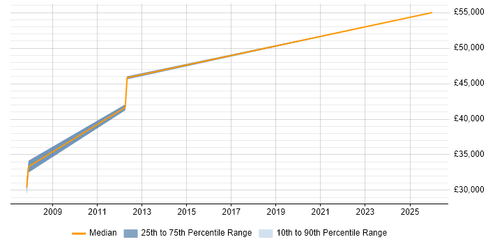 Salary distribution trend for Senior Systems Engineer job vacancies in Eastleigh