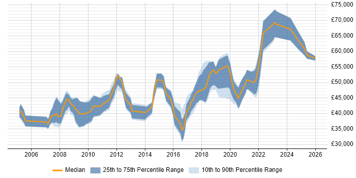 Salary distribution trend for Senior job vacancies in Eastleigh