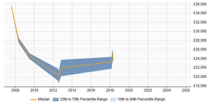 Salary distribution trend for jobs in Eastleigh citing SEO