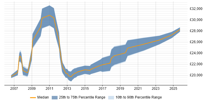 Salary distribution trend for Service Analyst job vacancies in Eastleigh