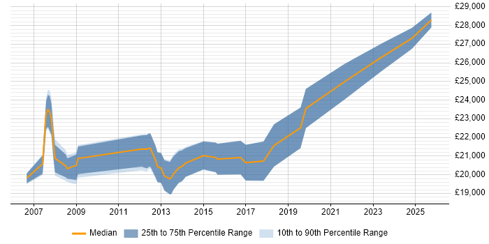 Salary distribution trend for Service Desk Analyst job vacancies in Eastleigh