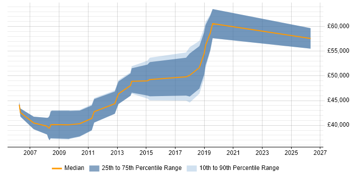 Salary distribution trend for Service Manager job vacancies in Eastleigh