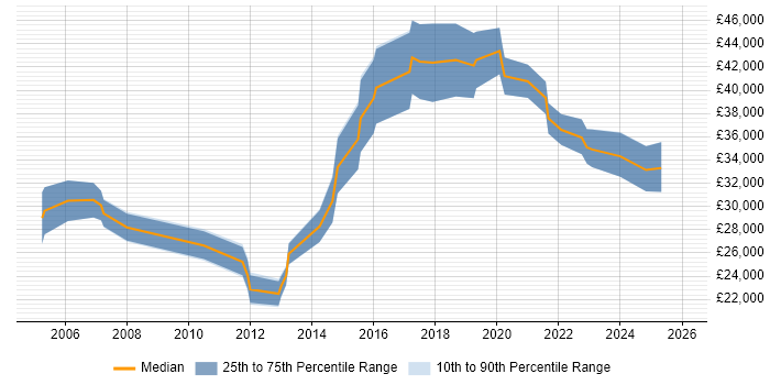 Salary distribution trend for jobs in Eastleigh citing SharePoint