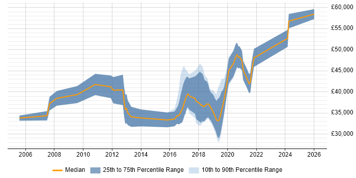 Salary distribution trend for Software Developer job vacancies in Eastleigh