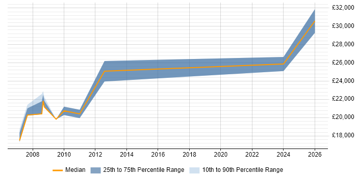Salary distribution trend for jobs in Eastleigh citing Spreadsheet
