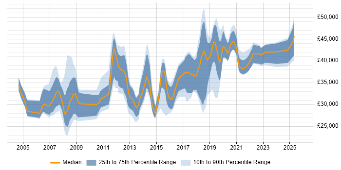 Salary distribution trend for jobs in Eastleigh citing SQL Server