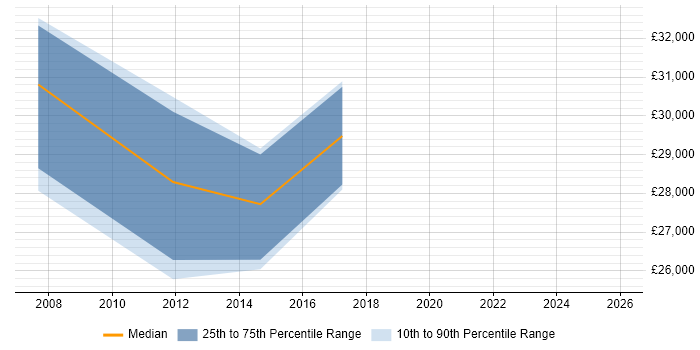 Salary distribution trend for Systems Developer job vacancies in Eastleigh