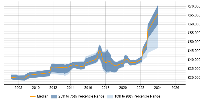 Salary distribution trend for jobs in Eastleigh citing T-SQL