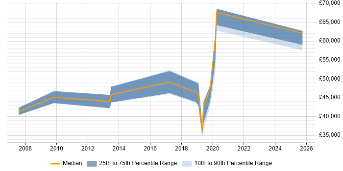 Salary distribution trend for Technical Leader job vacancies in Eastleigh