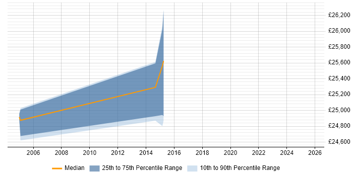 Salary distribution trend for Technical Support Engineer job vacancies in Eastleigh