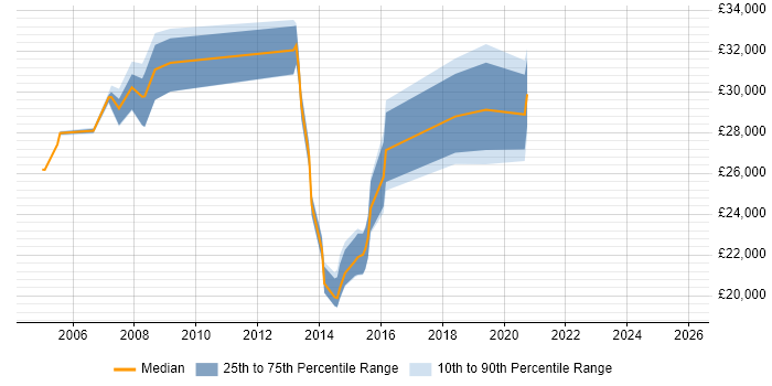 Salary distribution trend for Technical Support job vacancies in Eastleigh