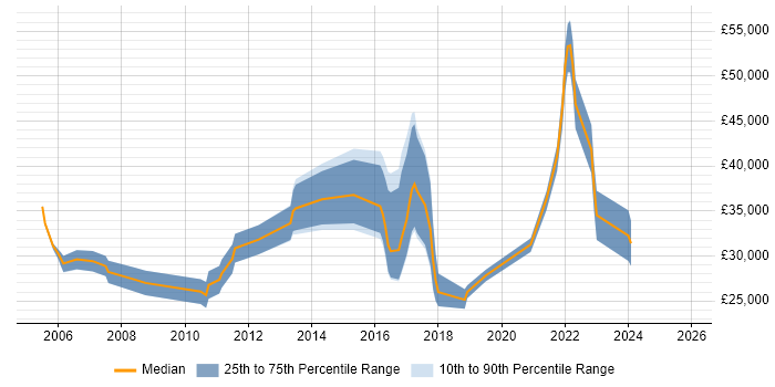 Salary distribution trend for jobs in Eastleigh citing Telecoms