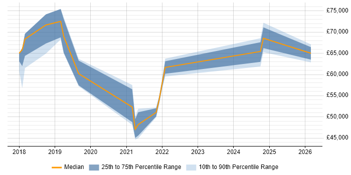 Salary distribution trend for jobs in Eastleigh citing Terraform