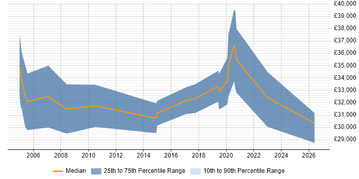 Salary distribution trend for Test Engineer job vacancies in Eastleigh