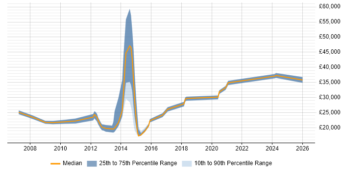 Salary distribution trend for jobs in Eastleigh citing Time Management