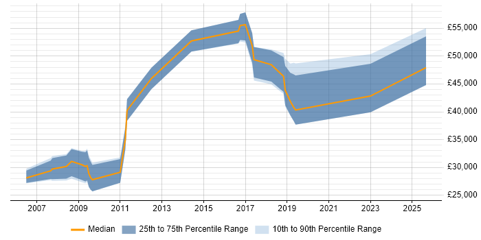 Salary distribution trend for jobs in Eastleigh citing User Acceptance Testing