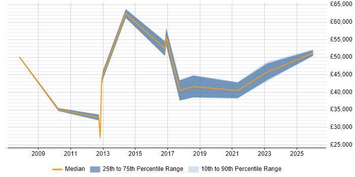 Salary distribution trend for jobs in Eastleigh citing Validation