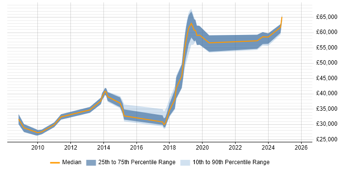 Salary distribution trend for jobs in Eastleigh citing VMware Infrastructure