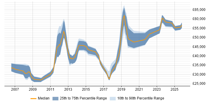 Salary distribution trend for jobs in Eastleigh citing VMware