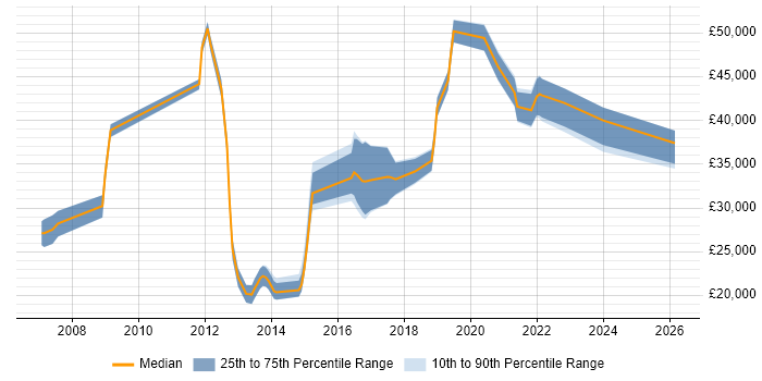 Salary distribution trend for jobs in Eastleigh citing VoIP