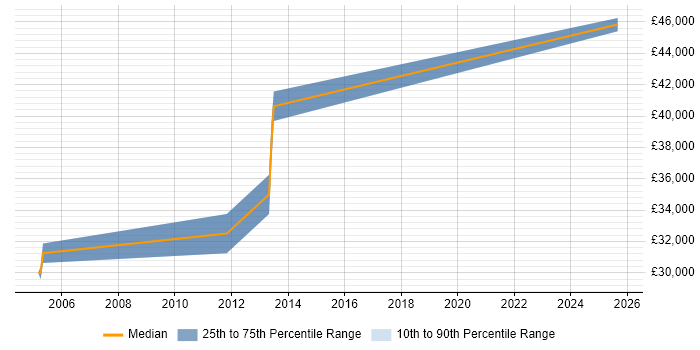 Salary distribution trend for Windows Administrator job vacancies in Eastleigh