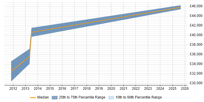 Salary distribution trend for Windows Systems Administrator job vacancies in Eastleigh