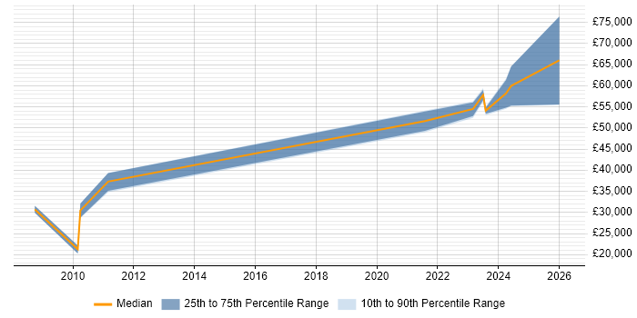 Salary distribution trend for jobs in Hampshire citing Edge Computing