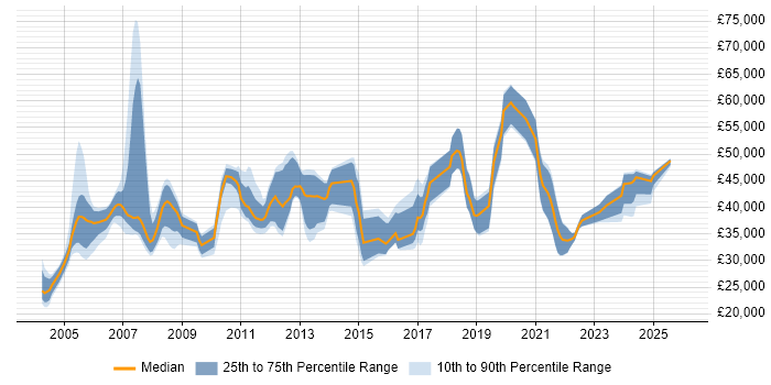 Salary distribution trend for jobs in Hampshire citing EDI