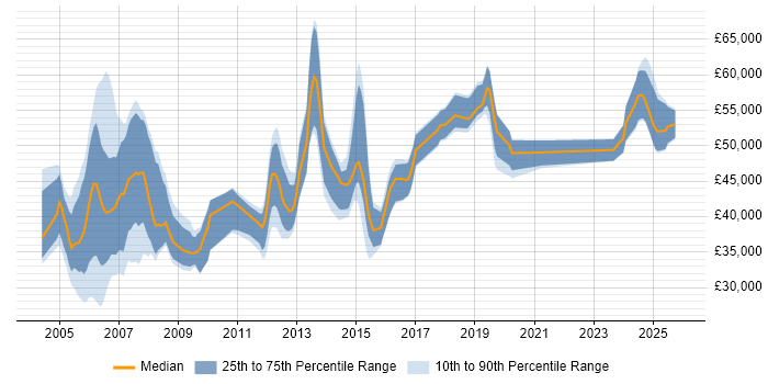 Salary distribution trend for jobs in Hampshire citing EIGRP