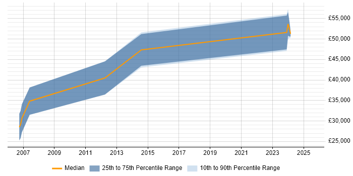 Salary distribution trend for Electrical Design Engineer job vacancies in Hampshire