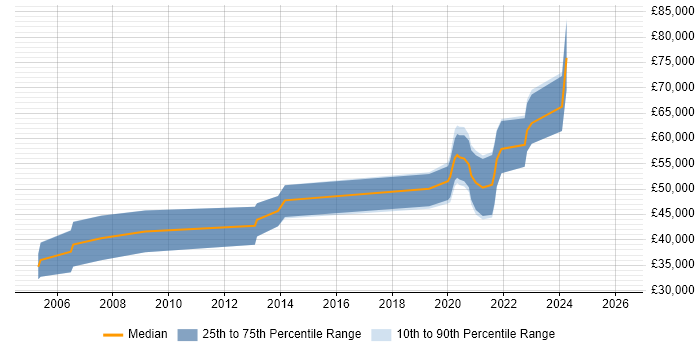 Salary distribution trend for jobs in Hampshire citing Electronic Design Automation