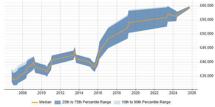 Salary distribution trend for Electronics Hardware Engineer job vacancies in Hampshire