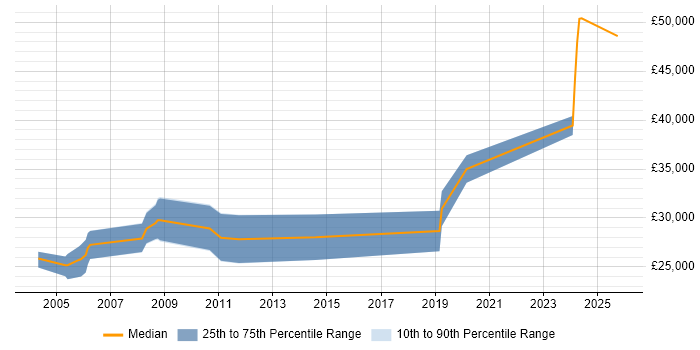 Salary distribution trend for Electronics Test Engineer job vacancies in Hampshire
