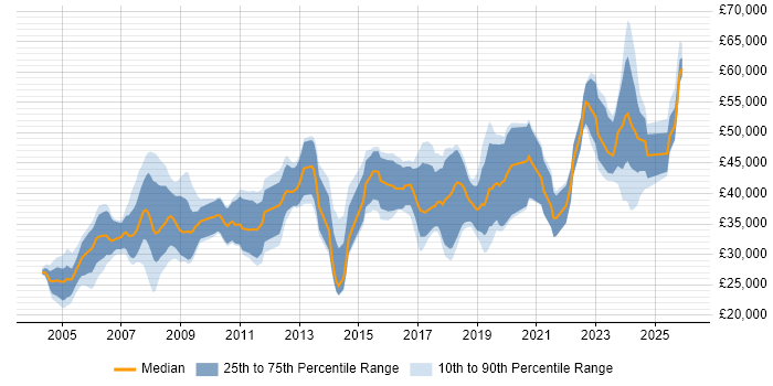 Salary distribution trend for Electronics Engineer job vacancies in Hampshire