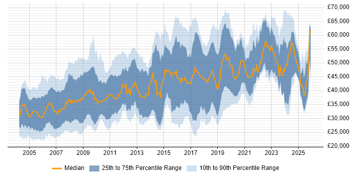 Salary distribution trend for jobs in Hampshire citing Electronics